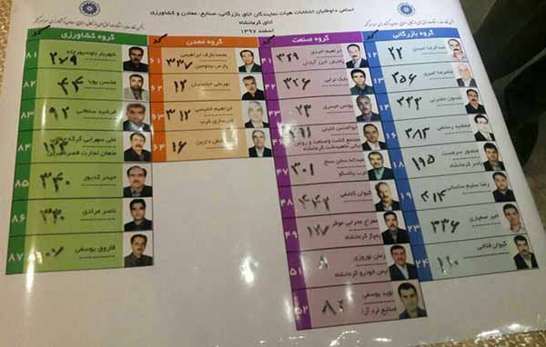 نتایج انتخابات اتاق بازرگانی استان کرمانشاه اعلام شد.